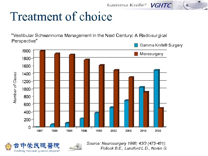 Treatment of choice “Vestibular Schwannoma Management in the Next Century: A Radiosurgical Perspective” Gamma