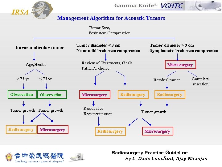 IRSA Management Algorithm for Acoustic Tumors Tumor Size, Brainstem Compression Intracanalicular tumor Age, Health