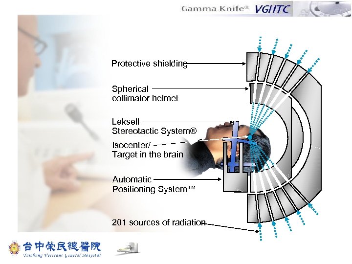 Protective shielding Spherical collimator helmet Leksell Stereotactic System® Isocenter/ Target in the brain Automatic