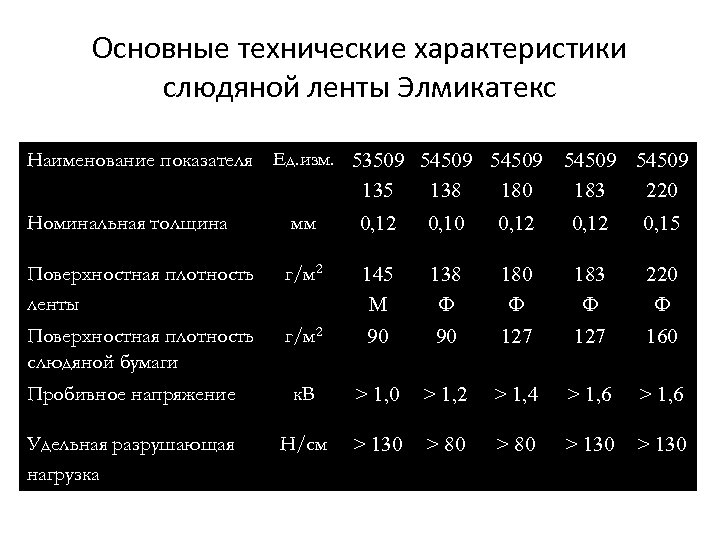 Основные технические характеристики слюдяной ленты Элмикатекс Наименование показателя Ед. изм. 53509 54509 135 138