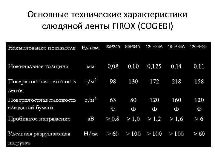 Основные технические характеристики слюдяной ленты FIROX (COGEBI) Наименование показателя Ед. изм. 63 P 24