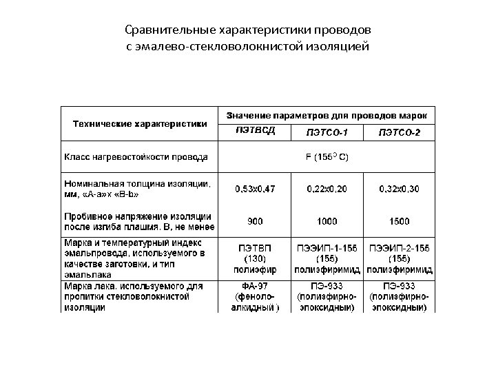 Сравнительные характеристики проводов с эмалево-стекловолокнистой изоляцией 