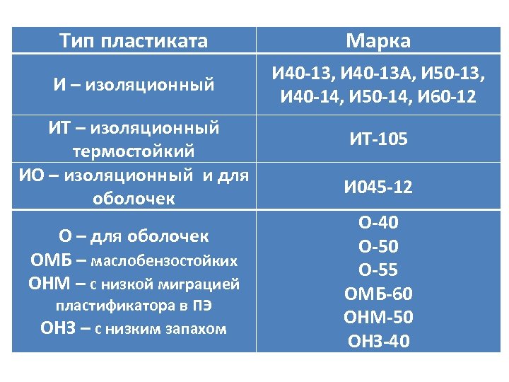 Тип пластиката Марка И – изоляционный И 40 -13, И 40 -13 А, И