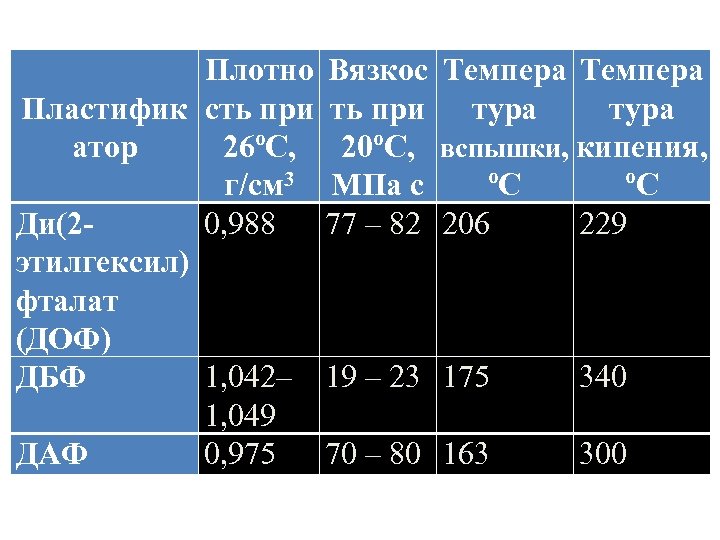 Плотно Вязкос Темпера Пластифик сть при тура 26ºС, 20ºС, вспышки, кипения, атор г/см 3