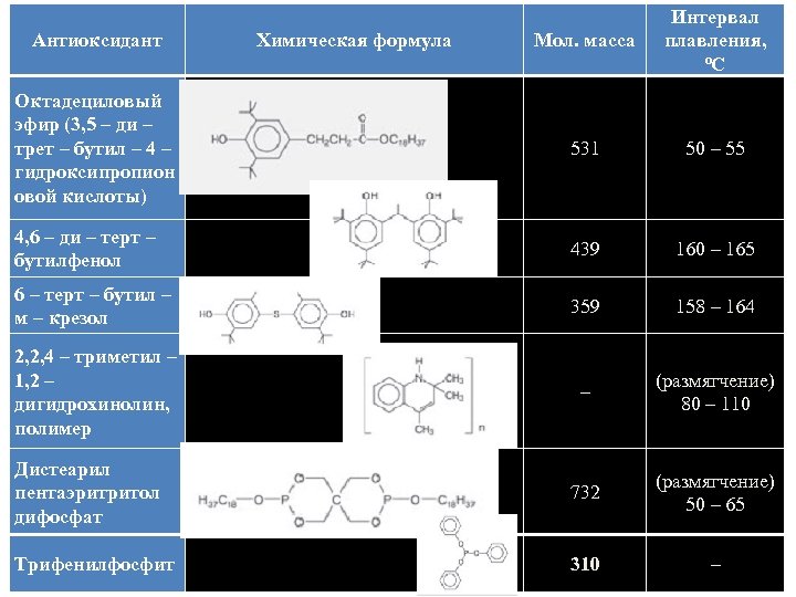 Мол. масса Интервал плавления, ºС Октадециловый эфир (3, 5 – ди – трет –