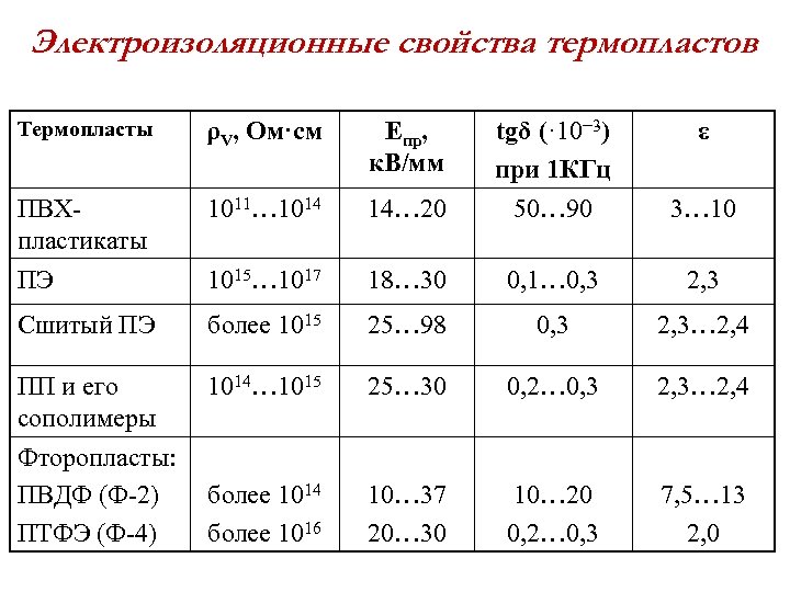 Электроизоляционные свойства термопластов Термопласты ρV, Ом·см Eпр, к. В/мм ПВХпластикаты ПЭ 1011… 1014 14…