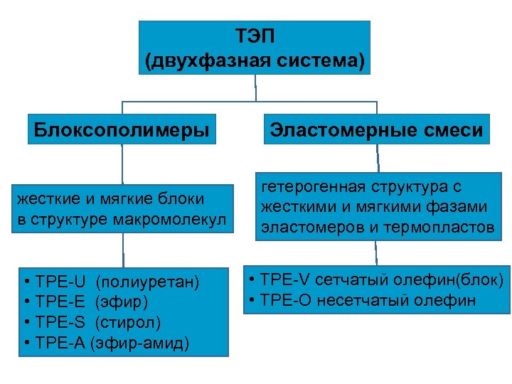 ТЭП (двухфазная система) Блоксополимеры Эластомерные смеси жесткие и мягкие блоки в структуре макромолекул гетерогенная