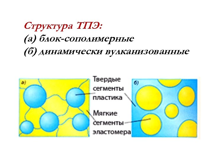 Структура ТПЭ: (а) блок-сополимерные (б) динамически вулканизованные 