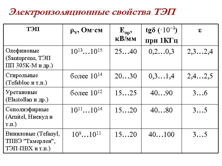 Электроизоляционные свойства ТЭП ρV, Ом·см Eпр, к. В/мм tgδ (· 10− 3) при 1