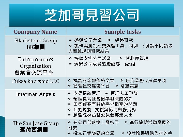 芝加哥見習公司 Company Name Sample tasks Blackstone Group BK集團 ◎ 參與公司會議 ◎ 網路研究 ◎ 製作與測試社交媒體