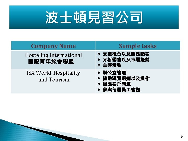 波士頓見習公司 Company Name Hosteling International 國際青年旅舍聯盟 ISX World-Hospitality and Tourism Sample tasks ◎ 支援櫃台以及服務顧客