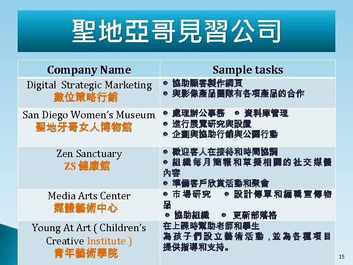 聖地亞哥見習公司 Company Name Digital Strategic Marketing 數位策略行銷 Sample tasks ◎ 協助顧客製作網頁 ◎ 與影像產品團隊有各項產品的合作 San