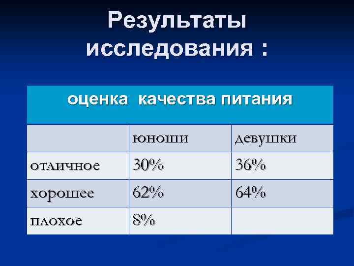 Результаты исследования : оценка качества питания юноши девушки отличное 30% 36% хорошее 62% 64%