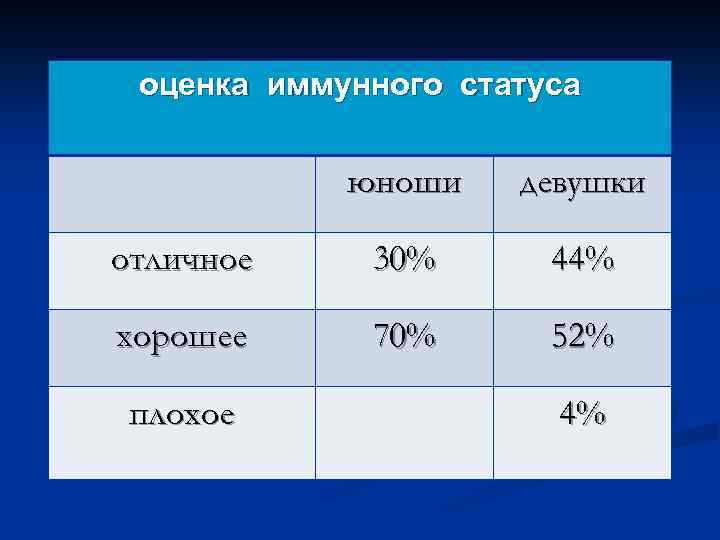 оценка иммунного статуса юноши девушки отличное 30% 44% хорошее 70% 52% плохое 4% 