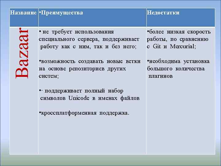Bazaar Название • Преимущества Недостатки • не требует использования • более низкая скорость специального