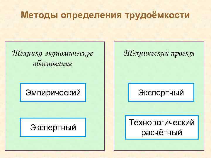 Методы определения трудоёмкости Технико-экономическое обоснование Технический проект Эмпирический Экспертный Технологический расчётный 