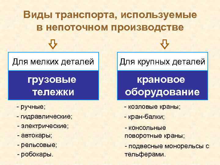 Виды транспорта, используемые в непоточном производстве Для мелких деталей Для крупных деталей грузовые тележки