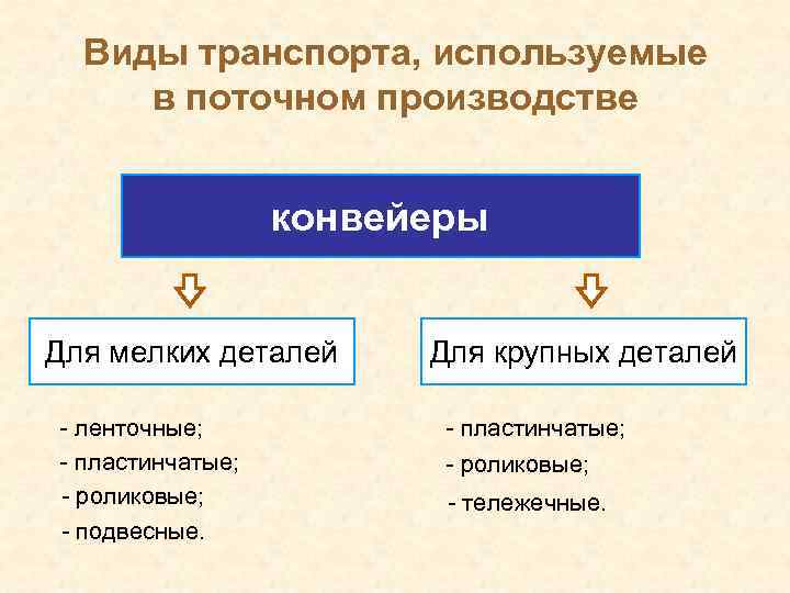 Виды транспорта, используемые в поточном производстве конвейеры Для мелких деталей - ленточные; - пластинчатые;