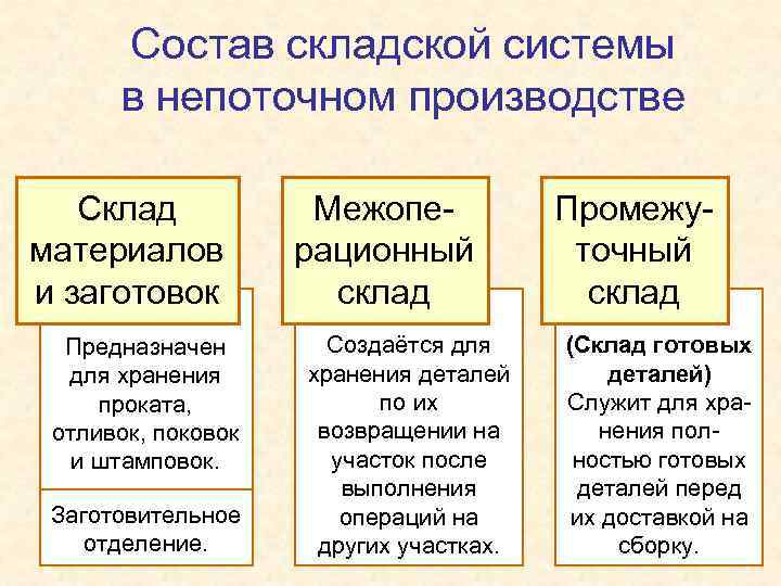 Состав складской системы в непоточном производстве Склад материалов и заготовок Предназначен для хранения проката,
