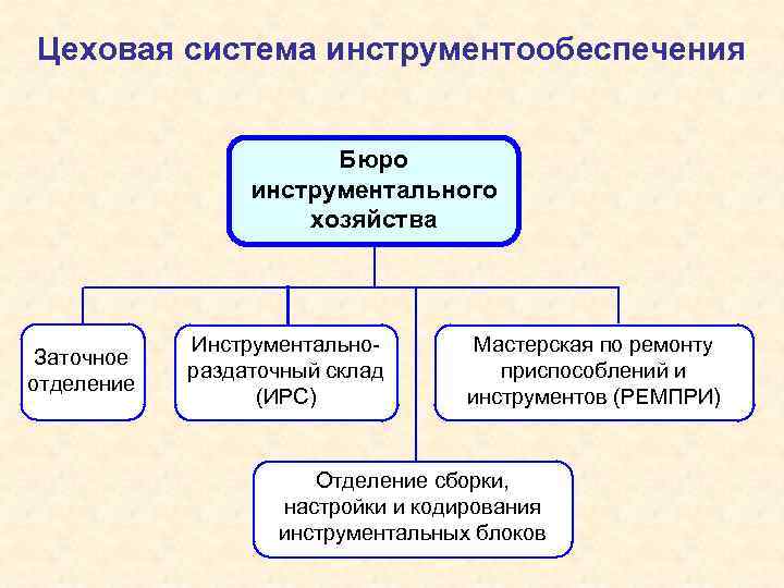 Цеховая система инструментообеспечения Бюро инструментального хозяйства Заточное отделение Инструментальнораздаточный склад (ИРС) Мастерская по ремонту