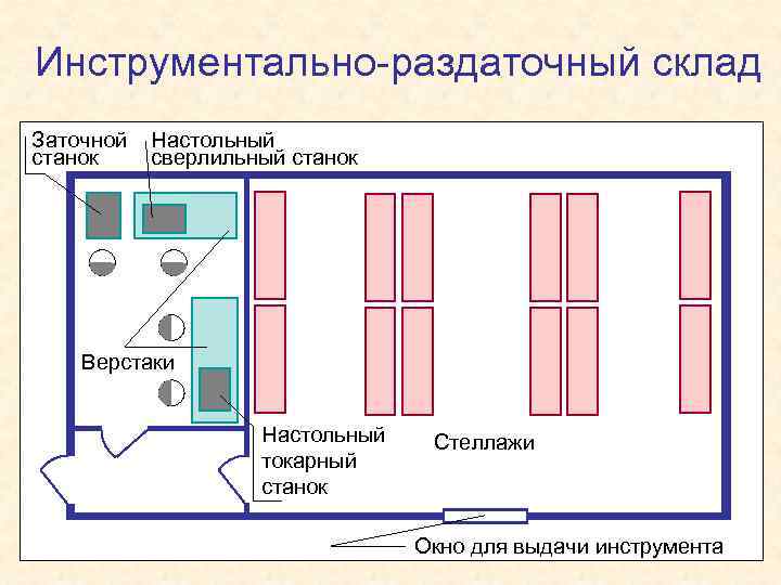 Инструментально-раздаточный склад Заточной станок Настольный сверлильный станок Верстаки Настольный токарный станок Стеллажи Окно для