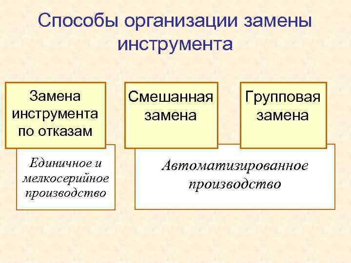 Способы организации замены инструмента Замена инструмента по отказам Единичное и мелкосерийное производство Смешанная замена