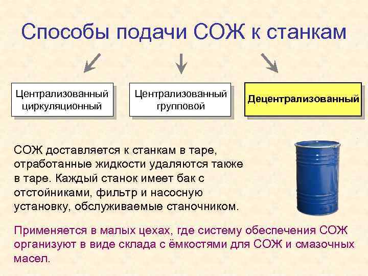 Способы подачи СОЖ к станкам Централизованный циркуляционный Централизованный групповой Децентрализованный СОЖ доставляется к станкам