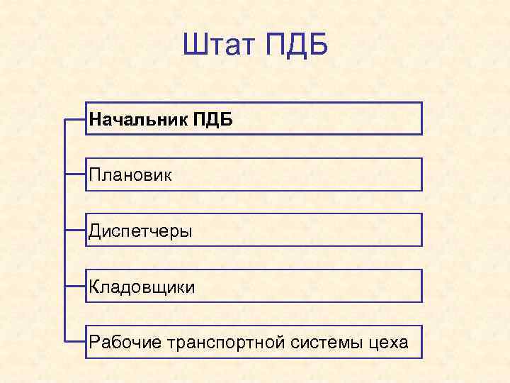 Штат ПДБ Начальник ПДБ Плановик Диспетчеры Кладовщики Рабочие транспортной системы цеха 