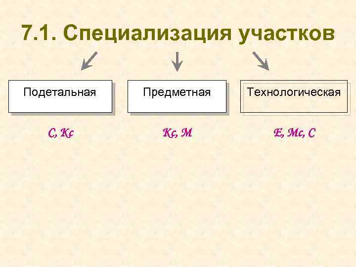 7. 1. Специализация участков Подетальная Предметная Технологическая С, Кс Кс, М Е, Мс, С