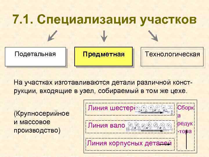 7. 1. Специализация участков Подетальная Предметная Технологическая На участках изготавливаются детали различной конструкции, входящие