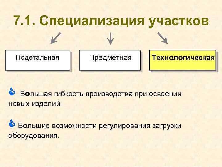 7. 1. Специализация участков Подетальная Предметная Технологическая Большая гибкость производства при освоении новых изделий.