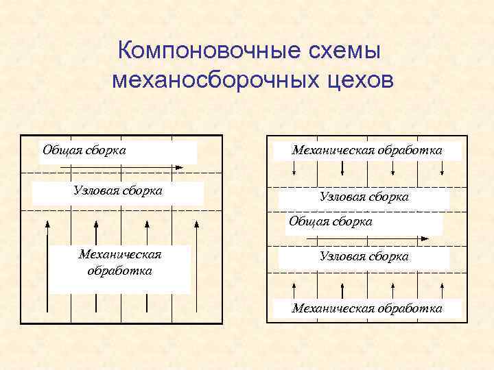 Компоновочные схемы механосборочных цехов Общая сборка Узловая сборка Механическая обработка Узловая сборка Общая сборка