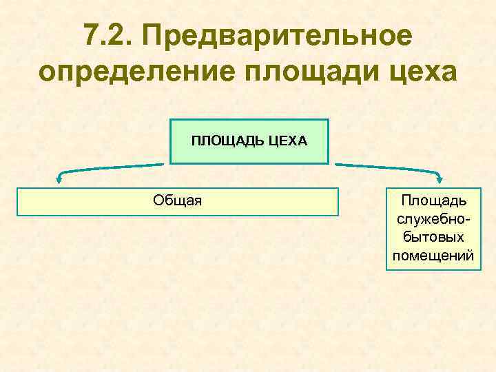 7. 2. Предварительное определение площади цеха ПЛОЩАДЬ ЦЕХА Общая Площадь служебнобытовых помещений 