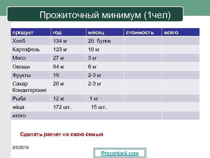 Прожиточный минимум (1 чел) продукт год месяц Хлеб 134 кг 20 булок Картофель 123