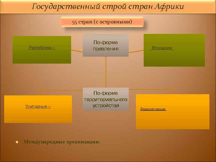 Государственный строй стран Африки 55 стран (с островными) Республики – Унитарные – n По