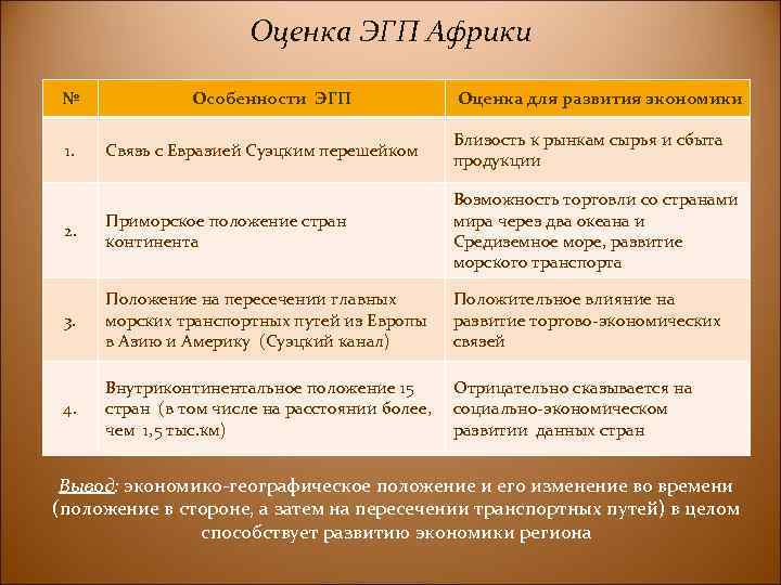 Оценка ЭГП Африки № Особенности ЭГП Оценка для развития экономики Связь с Евразией Суэцким