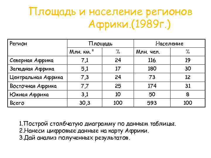 Площадь и население регионов Африки. (1989 г. ) Регион Площадь Млн. км. ² Население