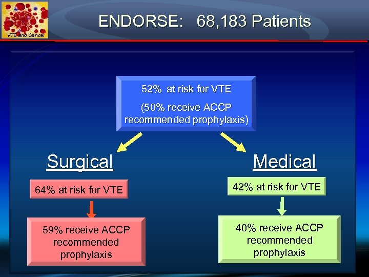 ENDORSE: 68, 183 Patients VTE and Cancer 52% at risk for VTE (50% receive