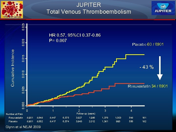 JUPITER Total Venous Thromboembolism 0. 025 VTE and Cancer 0. 015 Placebo 60 /