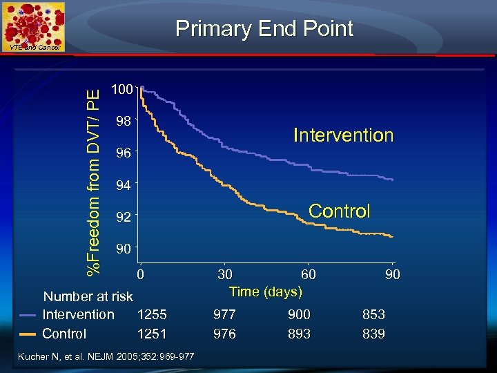 Primary End Point %Freedom from DVT/ PE VTE and Cancer 100 98 Intervention 96