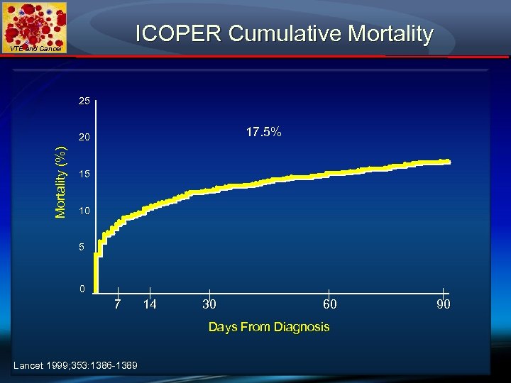 ICOPER Cumulative Mortality VTE and Cancer 25 17. 5% Mortality (%) 20 15 10