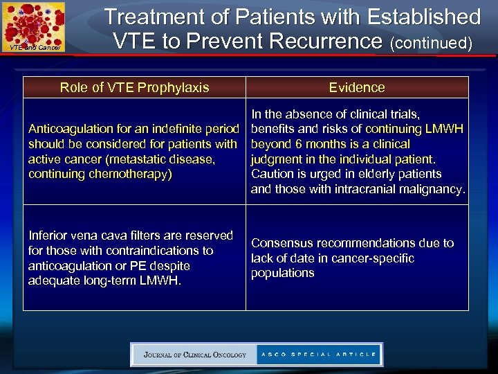 VTE and Cancer Treatment of Patients with Established VTE to Prevent Recurrence (continued) Role