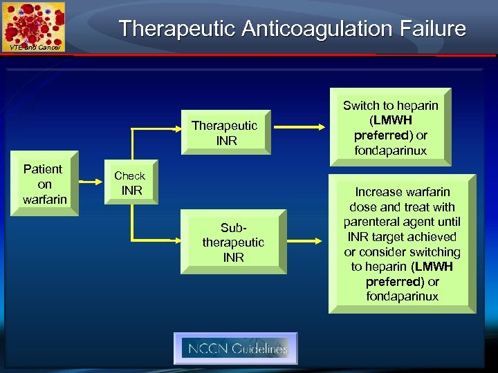 Therapeutic Anticoagulation Failure VTE and Cancer Therapeutic INR Patient on warfarin Switch to heparin