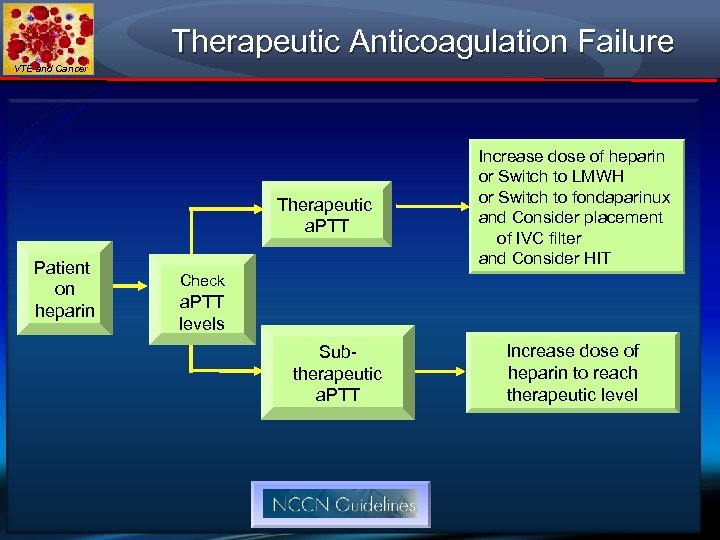 Therapeutic Anticoagulation Failure VTE and Cancer Therapeutic a. PTT Patient on heparin Increase dose