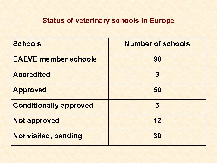 Status of veterinary schools in Europe Schools Number of schools EAEVE member schools 98