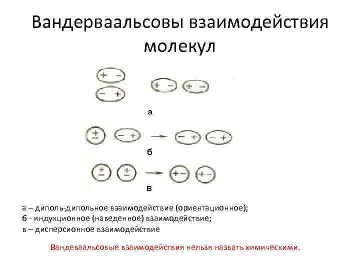 Вандерваальсовы взаимодействия молекул а – дипольное взаимодействие (ориентационное); б индукционное (наведенное) взаимодействие; в –