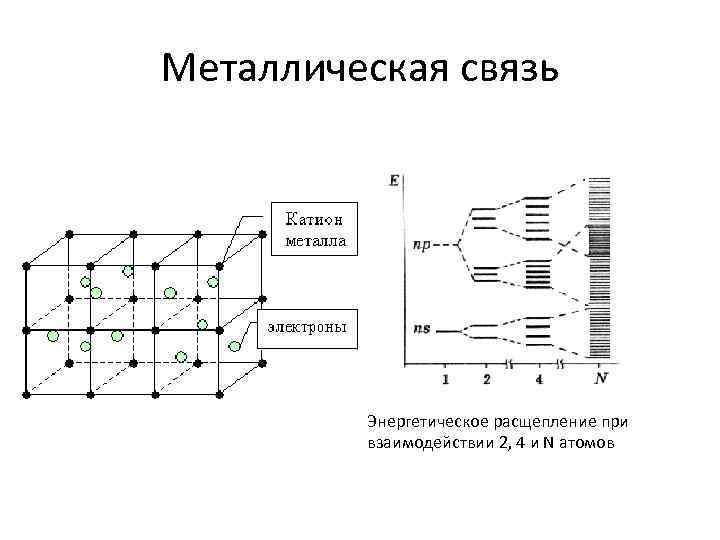 Металлическая связь Энергетическое расщепление при взаимодействии 2, 4 и N атомов 