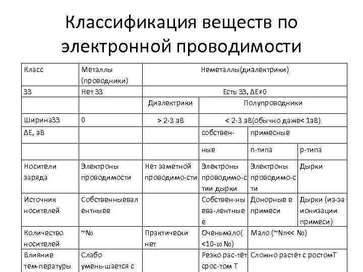 Классификация веществ по электронной проводимости Класс ЗЗ Металлы (проводники) Нет ЗЗ Неметаллы(диэлектрики) Диэлектрики Ширина.