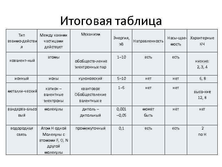 Итоговая таблица Тип Между какими взаимо действи частицами я действует ковалент ный атомы Механизм
