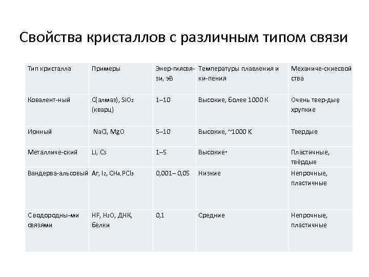 Свойства кристаллов с различным типом связи Тип кристалла Примеры Энер гиясвя Температуры плавления и